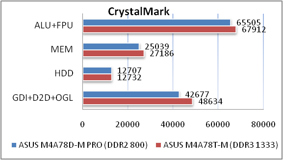 Обзор материнской платы ASUS M4A785D-M PRO